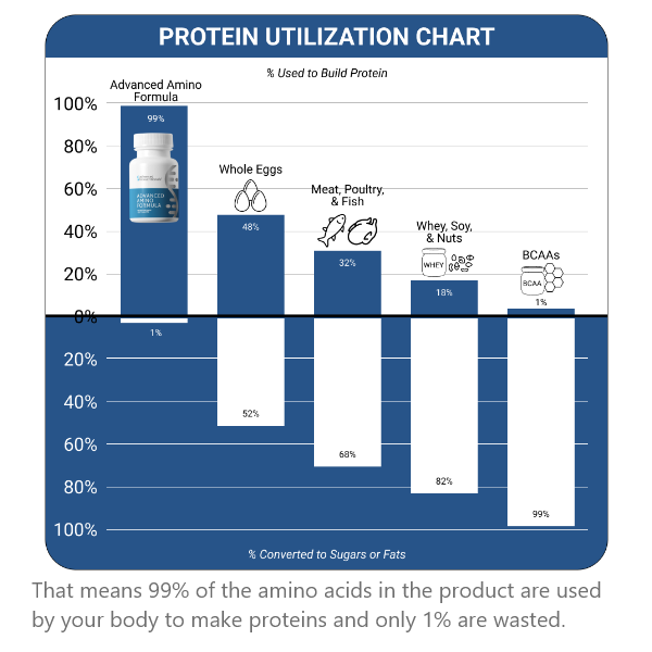 Advanced Amino Formula protein utilization chart amino acid absorption comparison