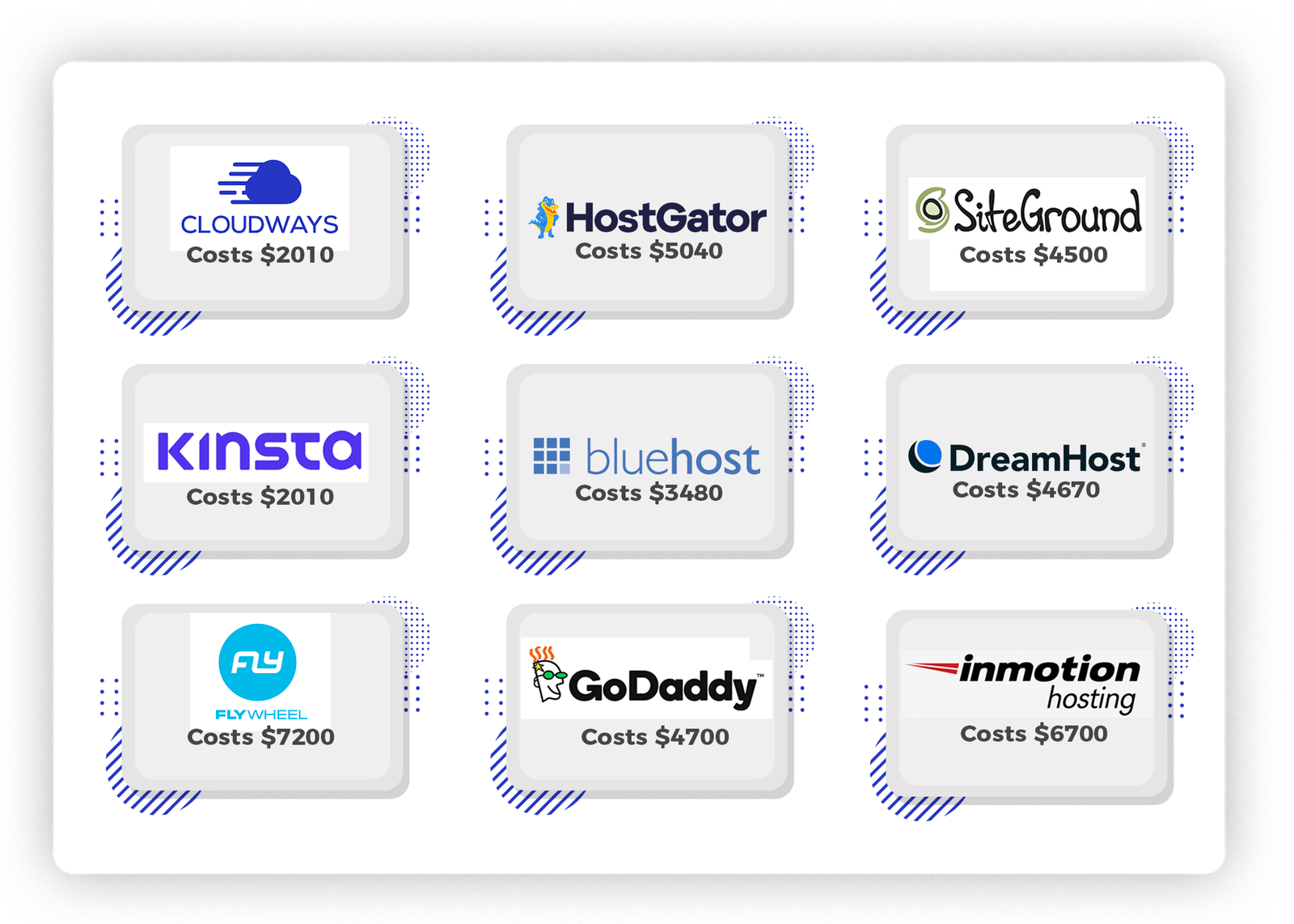web hosting cost comparison between popular providers and alternatives